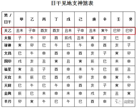 天乙堂命理館 評論|八字神煞解析——天乙貴人